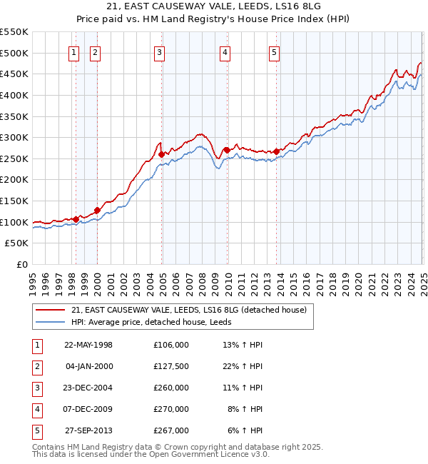 21, EAST CAUSEWAY VALE, LEEDS, LS16 8LG: Price paid vs HM Land Registry's House Price Index