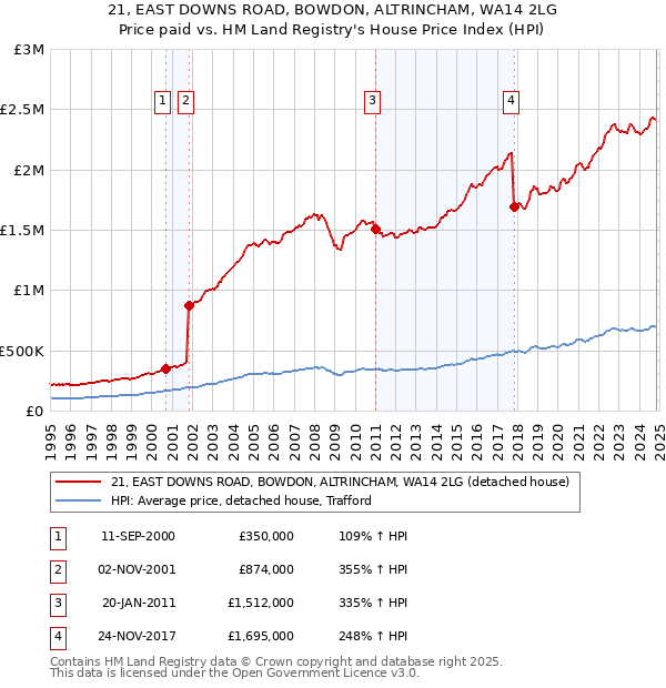 21, EAST DOWNS ROAD, BOWDON, ALTRINCHAM, WA14 2LG: Price paid vs HM Land Registry's House Price Index