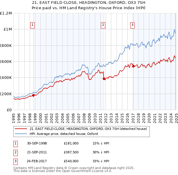 21, EAST FIELD CLOSE, HEADINGTON, OXFORD, OX3 7SH: Price paid vs HM Land Registry's House Price Index