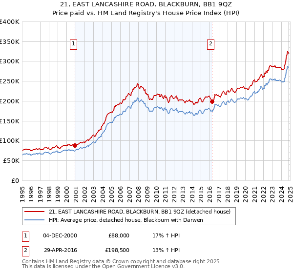 21, EAST LANCASHIRE ROAD, BLACKBURN, BB1 9QZ: Price paid vs HM Land Registry's House Price Index