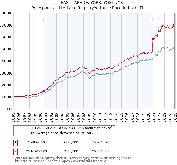 21, EAST PARADE, YORK, YO31 7YB: Price paid vs HM Land Registry's House Price Index