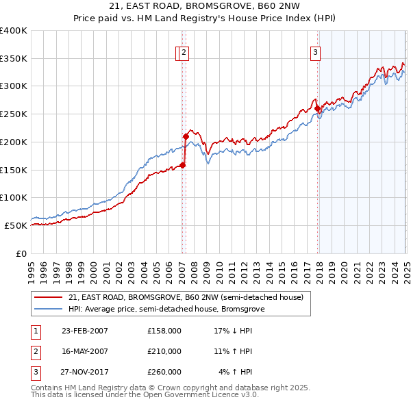 21, EAST ROAD, BROMSGROVE, B60 2NW: Price paid vs HM Land Registry's House Price Index