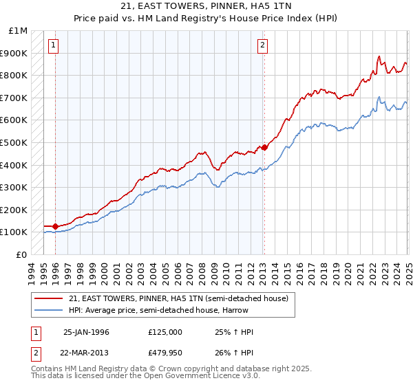 21, EAST TOWERS, PINNER, HA5 1TN: Price paid vs HM Land Registry's House Price Index