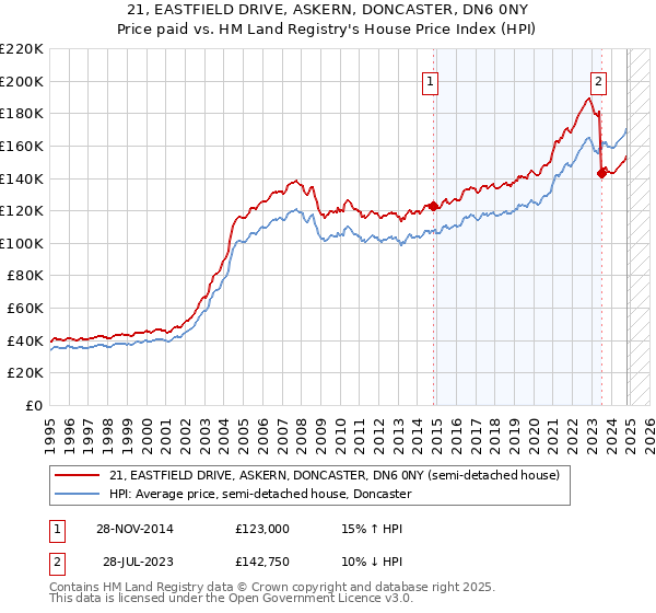 21, EASTFIELD DRIVE, ASKERN, DONCASTER, DN6 0NY: Price paid vs HM Land Registry's House Price Index