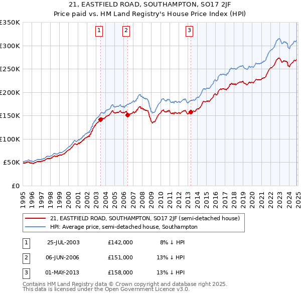 21, EASTFIELD ROAD, SOUTHAMPTON, SO17 2JF: Price paid vs HM Land Registry's House Price Index