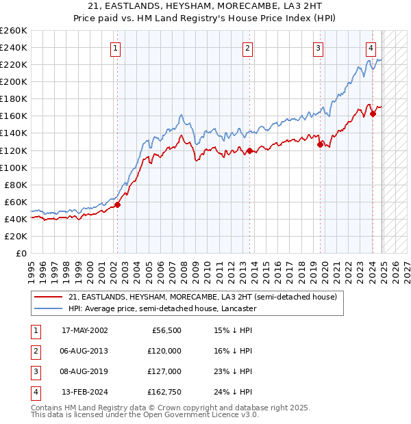 21, EASTLANDS, HEYSHAM, MORECAMBE, LA3 2HT: Price paid vs HM Land Registry's House Price Index