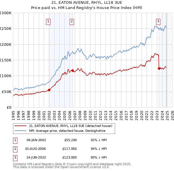 21, EATON AVENUE, RHYL, LL18 3UE: Price paid vs HM Land Registry's House Price Index