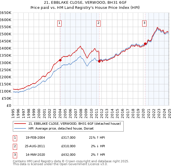 21, EBBLAKE CLOSE, VERWOOD, BH31 6GF: Price paid vs HM Land Registry's House Price Index