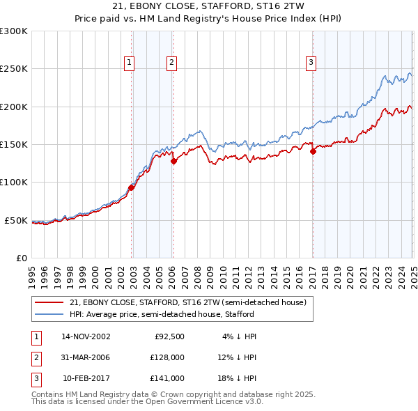 21, EBONY CLOSE, STAFFORD, ST16 2TW: Price paid vs HM Land Registry's House Price Index