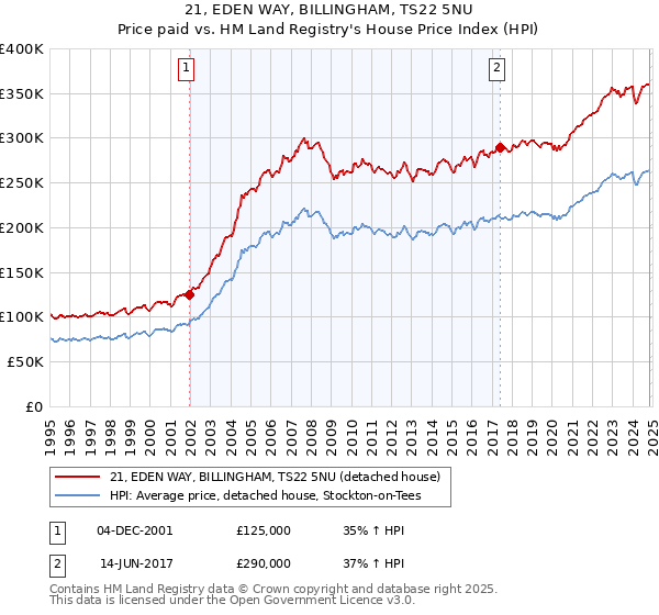 21, EDEN WAY, BILLINGHAM, TS22 5NU: Price paid vs HM Land Registry's House Price Index