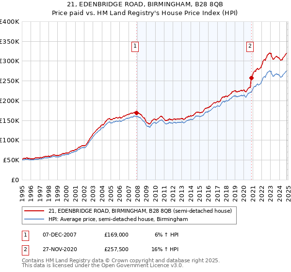 21, EDENBRIDGE ROAD, BIRMINGHAM, B28 8QB: Price paid vs HM Land Registry's House Price Index