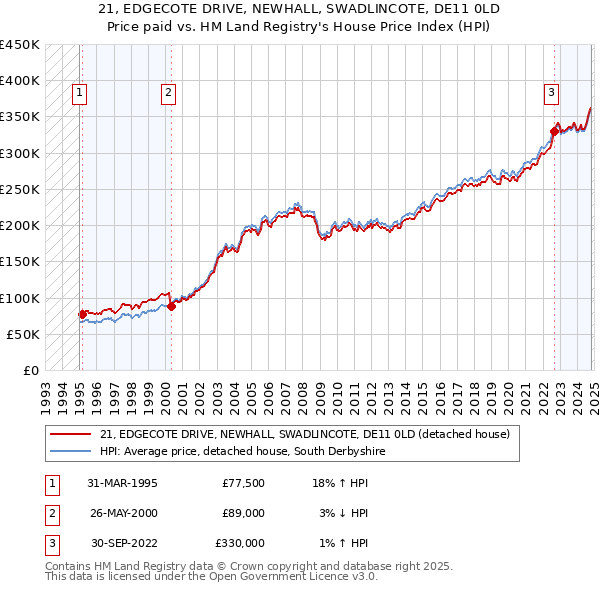 21, EDGECOTE DRIVE, NEWHALL, SWADLINCOTE, DE11 0LD: Price paid vs HM Land Registry's House Price Index