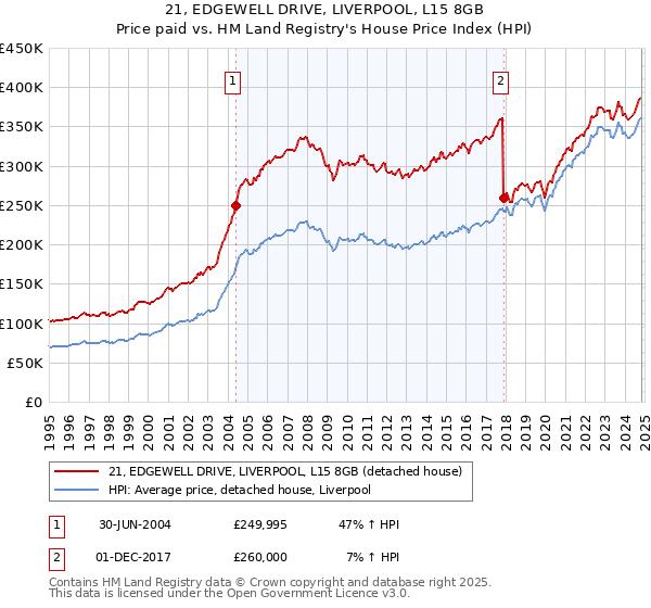 21, EDGEWELL DRIVE, LIVERPOOL, L15 8GB: Price paid vs HM Land Registry's House Price Index