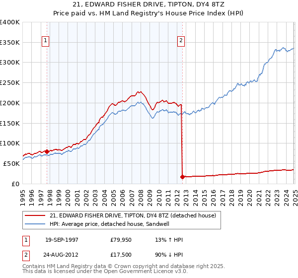 21, EDWARD FISHER DRIVE, TIPTON, DY4 8TZ: Price paid vs HM Land Registry's House Price Index