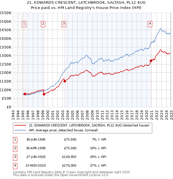 21, EDWARDS CRESCENT, LATCHBROOK, SALTASH, PL12 4UG: Price paid vs HM Land Registry's House Price Index