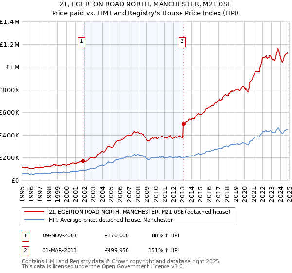 21, EGERTON ROAD NORTH, MANCHESTER, M21 0SE: Price paid vs HM Land Registry's House Price Index