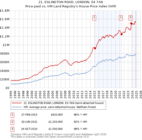 21, EGLINGTON ROAD, LONDON, E4 7AN: Price paid vs HM Land Registry's House Price Index