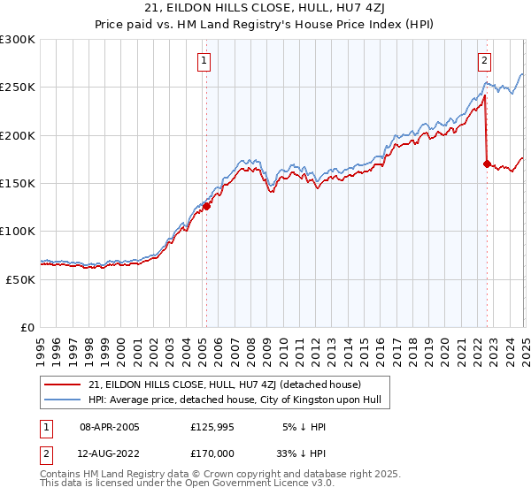 21, EILDON HILLS CLOSE, HULL, HU7 4ZJ: Price paid vs HM Land Registry's House Price Index