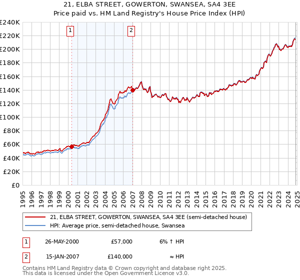 21, ELBA STREET, GOWERTON, SWANSEA, SA4 3EE: Price paid vs HM Land Registry's House Price Index