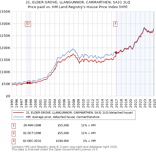 21, ELDER GROVE, LLANGUNNOR, CARMARTHEN, SA31 2LQ: Price paid vs HM Land Registry's House Price Index