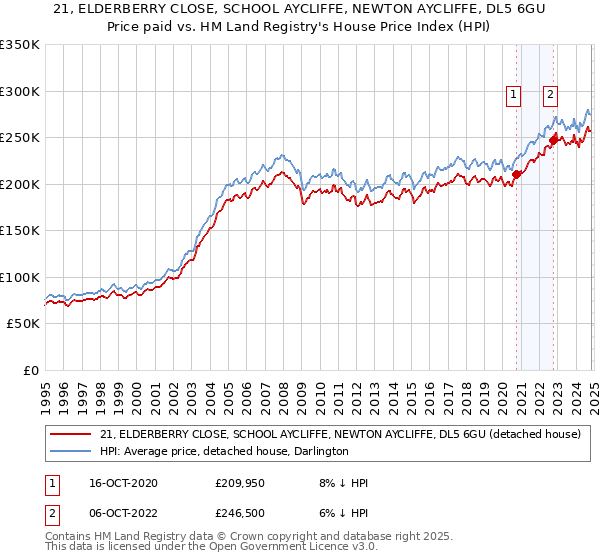 21, ELDERBERRY CLOSE, SCHOOL AYCLIFFE, NEWTON AYCLIFFE, DL5 6GU: Price paid vs HM Land Registry's House Price Index