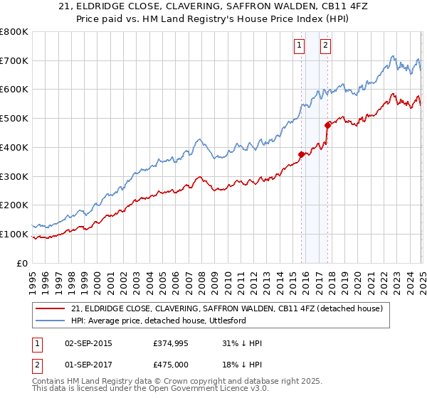 21, ELDRIDGE CLOSE, CLAVERING, SAFFRON WALDEN, CB11 4FZ: Price paid vs HM Land Registry's House Price Index