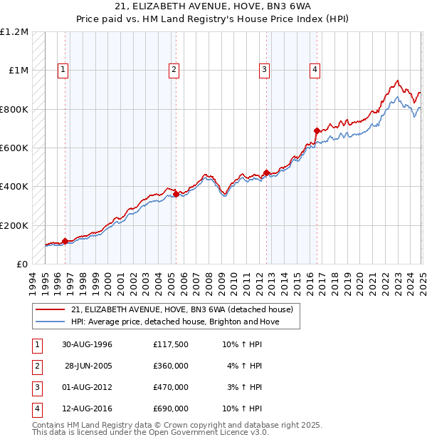 21, ELIZABETH AVENUE, HOVE, BN3 6WA: Price paid vs HM Land Registry's House Price Index