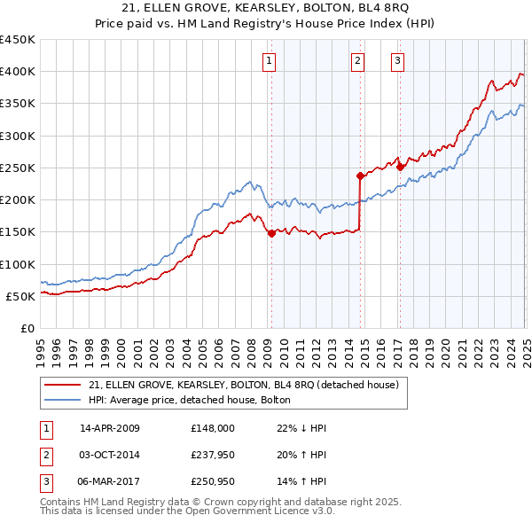 21, ELLEN GROVE, KEARSLEY, BOLTON, BL4 8RQ: Price paid vs HM Land Registry's House Price Index