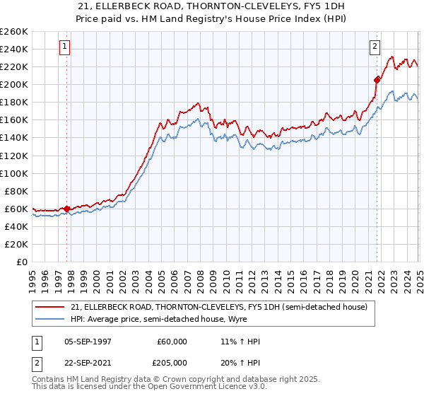 21, ELLERBECK ROAD, THORNTON-CLEVELEYS, FY5 1DH: Price paid vs HM Land Registry's House Price Index