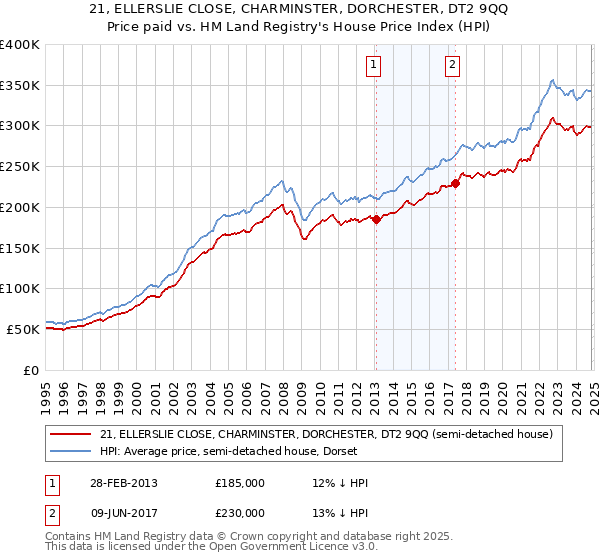 21, ELLERSLIE CLOSE, CHARMINSTER, DORCHESTER, DT2 9QQ: Price paid vs HM Land Registry's House Price Index