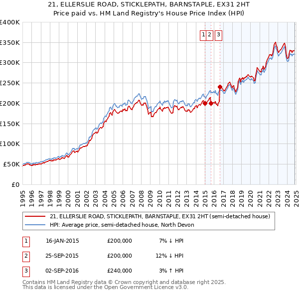 21, ELLERSLIE ROAD, STICKLEPATH, BARNSTAPLE, EX31 2HT: Price paid vs HM Land Registry's House Price Index