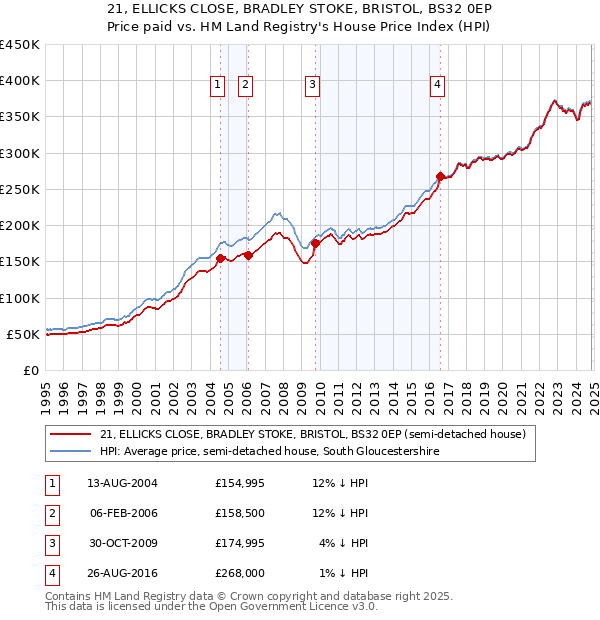 21, ELLICKS CLOSE, BRADLEY STOKE, BRISTOL, BS32 0EP: Price paid vs HM Land Registry's House Price Index