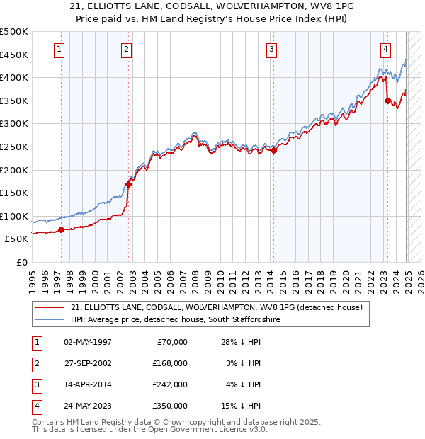 21, ELLIOTTS LANE, CODSALL, WOLVERHAMPTON, WV8 1PG: Price paid vs HM Land Registry's House Price Index