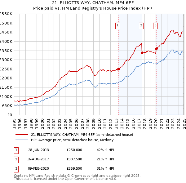 21, ELLIOTTS WAY, CHATHAM, ME4 6EF: Price paid vs HM Land Registry's House Price Index