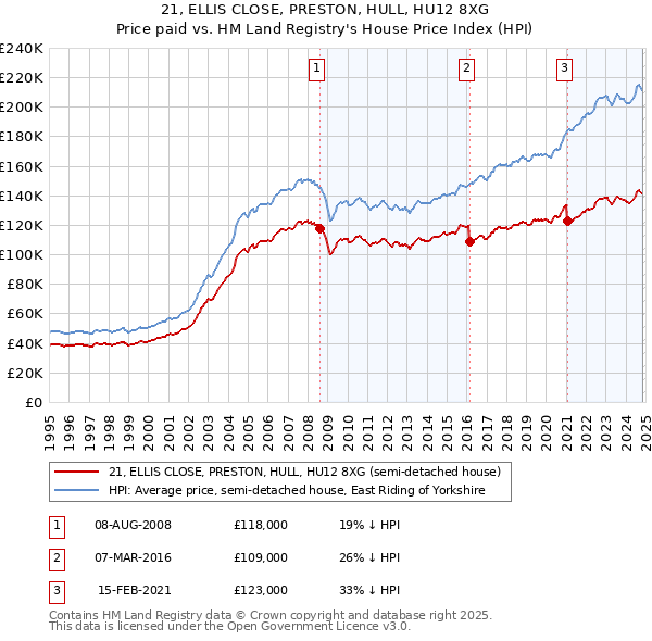 21, ELLIS CLOSE, PRESTON, HULL, HU12 8XG: Price paid vs HM Land Registry's House Price Index