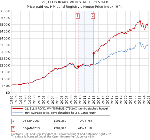 21, ELLIS ROAD, WHITSTABLE, CT5 2AX: Price paid vs HM Land Registry's House Price Index