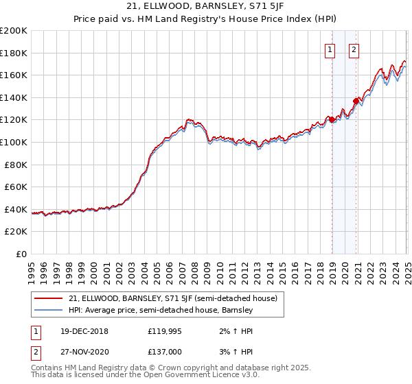 21, ELLWOOD, BARNSLEY, S71 5JF: Price paid vs HM Land Registry's House Price Index