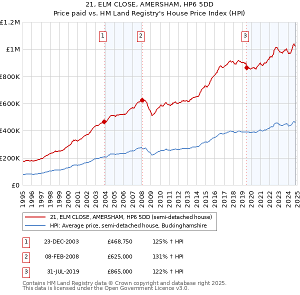 21, ELM CLOSE, AMERSHAM, HP6 5DD: Price paid vs HM Land Registry's House Price Index