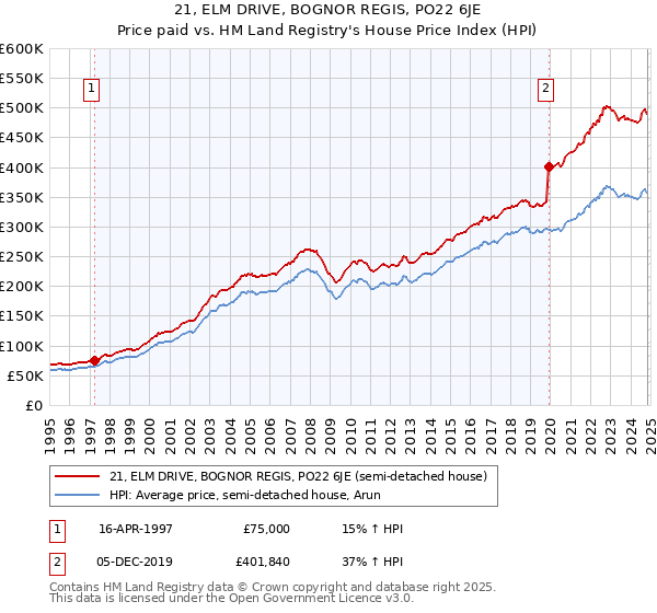 21, ELM DRIVE, BOGNOR REGIS, PO22 6JE: Price paid vs HM Land Registry's House Price Index