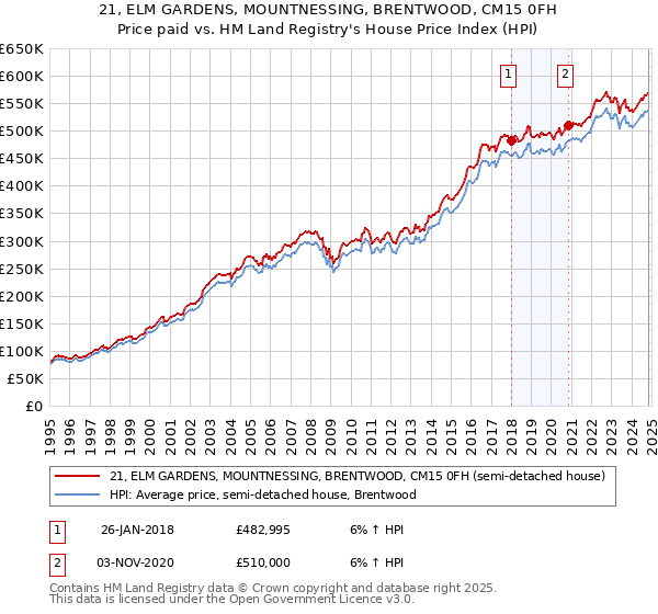 21, ELM GARDENS, MOUNTNESSING, BRENTWOOD, CM15 0FH: Price paid vs HM Land Registry's House Price Index