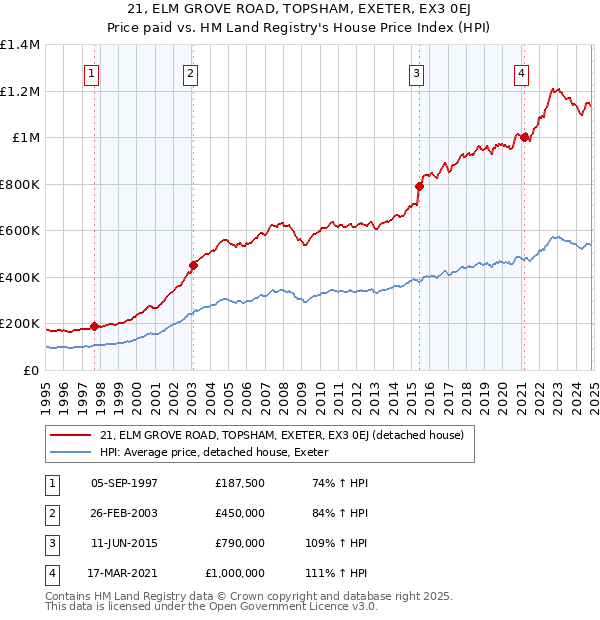 21, ELM GROVE ROAD, TOPSHAM, EXETER, EX3 0EJ: Price paid vs HM Land Registry's House Price Index