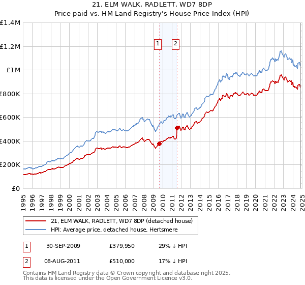 21, ELM WALK, RADLETT, WD7 8DP: Price paid vs HM Land Registry's House Price Index