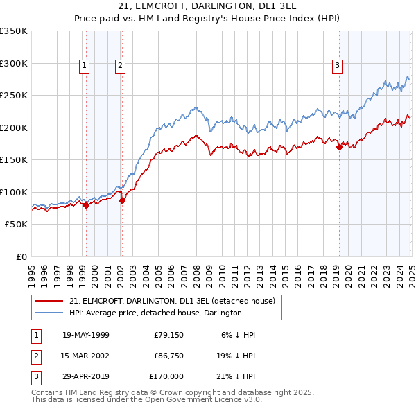 21, ELMCROFT, DARLINGTON, DL1 3EL: Price paid vs HM Land Registry's House Price Index