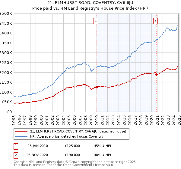 21, ELMHURST ROAD, COVENTRY, CV6 6JU: Price paid vs HM Land Registry's House Price Index