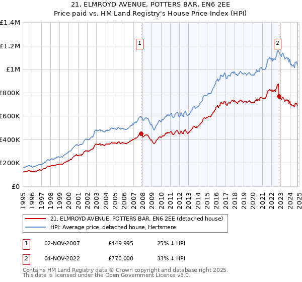 21, ELMROYD AVENUE, POTTERS BAR, EN6 2EE: Price paid vs HM Land Registry's House Price Index