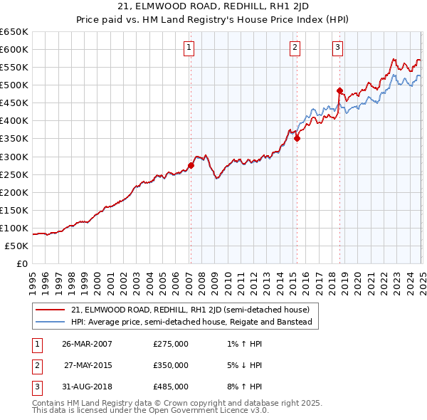 21, ELMWOOD ROAD, REDHILL, RH1 2JD: Price paid vs HM Land Registry's House Price Index