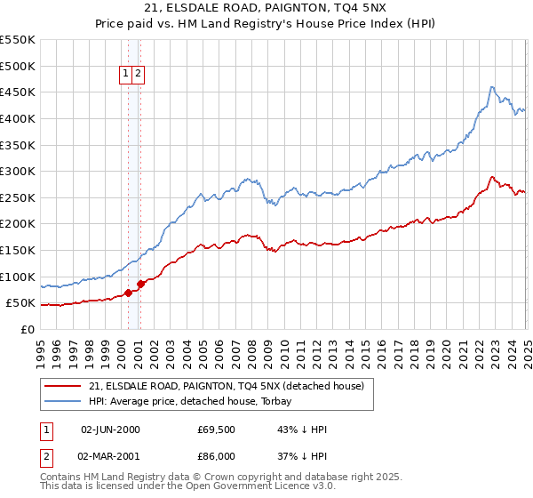 21, ELSDALE ROAD, PAIGNTON, TQ4 5NX: Price paid vs HM Land Registry's House Price Index