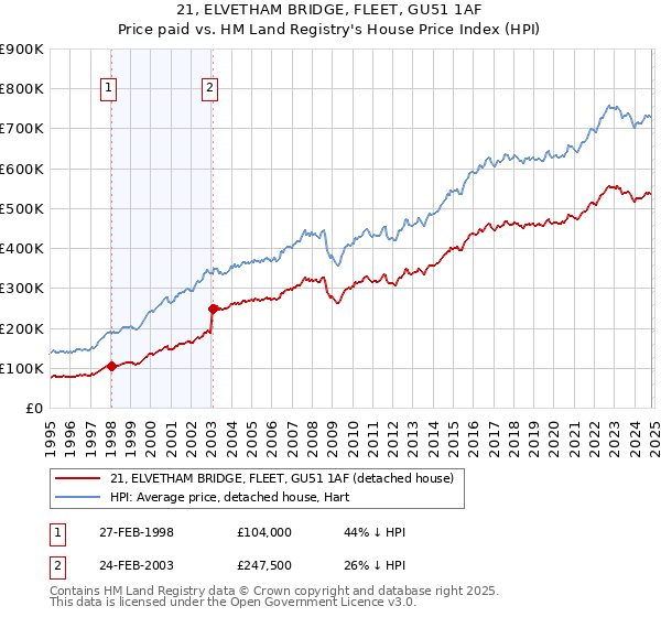 21, ELVETHAM BRIDGE, FLEET, GU51 1AF: Price paid vs HM Land Registry's House Price Index