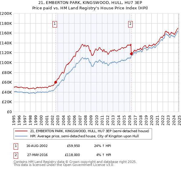 21, EMBERTON PARK, KINGSWOOD, HULL, HU7 3EP: Price paid vs HM Land Registry's House Price Index