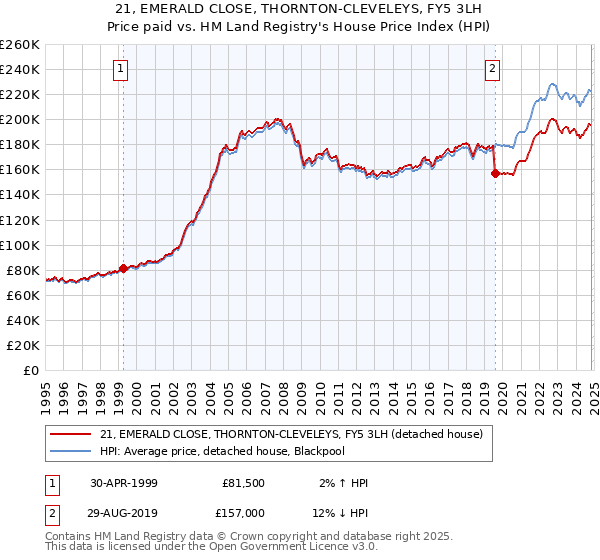 21, EMERALD CLOSE, THORNTON-CLEVELEYS, FY5 3LH: Price paid vs HM Land Registry's House Price Index